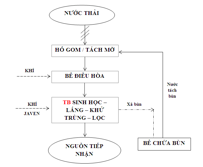 Quy trình xử lý nước thải
